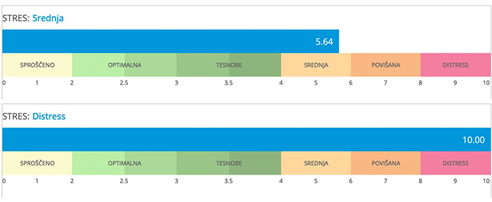 Povišan nivo stresa