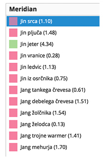 Energijsko šibki meridiani