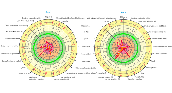 Nizka energijska zaloga organov